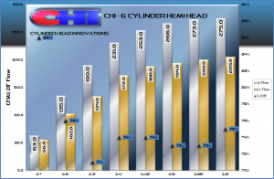 CHI Hemi 6 cylinder head